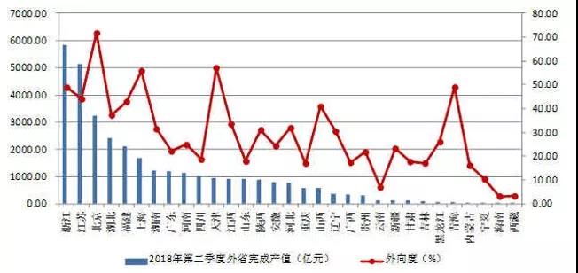 2018年上半年各地區(qū)跨省完成的建筑業(yè)總產(chǎn)值及外向度