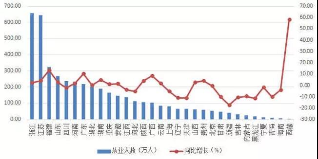 2018年上半年各地區(qū)建筑業(yè)從業(yè)人數(shù)及增速