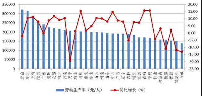 2018年上半年各地區(qū)按建筑業(yè)總產(chǎn)值計算的勞動生產(chǎn)率及增速