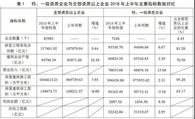 住房和城鄉(xiāng)建設部匯總的7248個特、一級資質建筑業(yè)企業(yè)2018年上半年主要指標數(shù)據(jù)