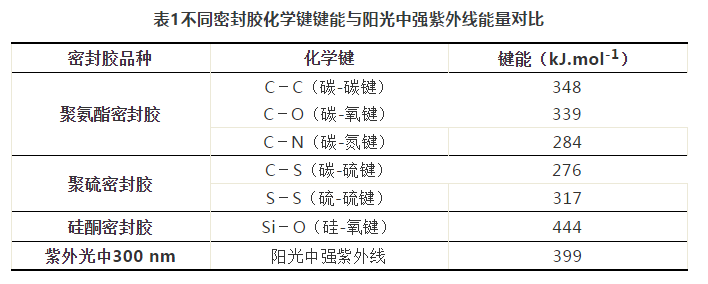 表1不同密封膠化學鍵鍵能與陽光中強紫外線能量對比