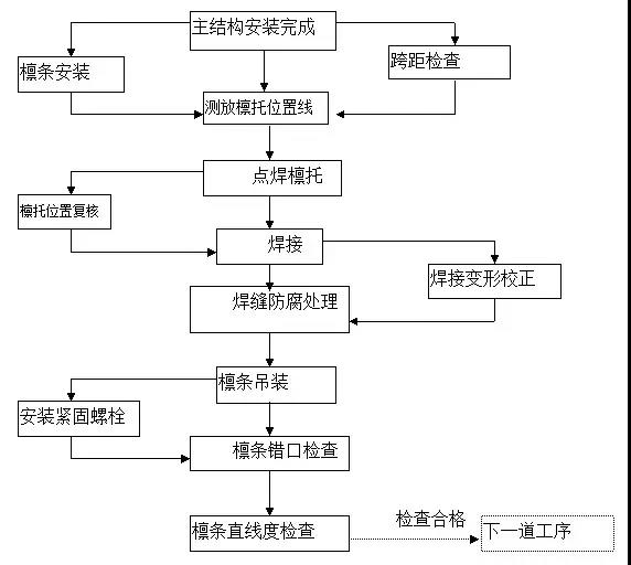 檁條安裝總體順序