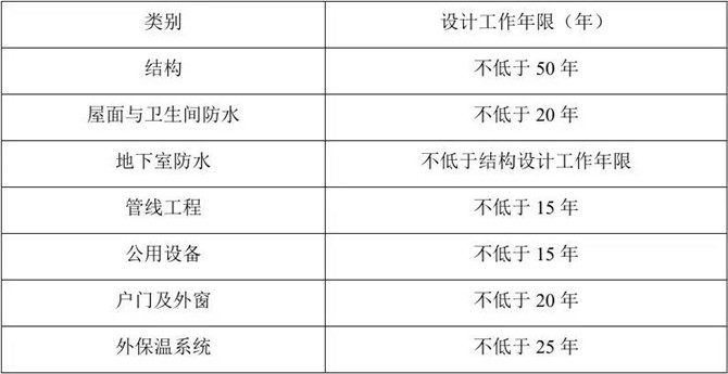 住宅建筑的設計工作年限