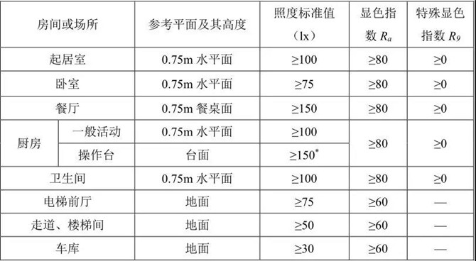 住宅照明標準值