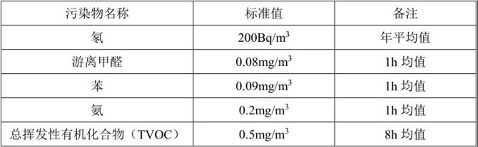 住宅建筑室內空氣品質參數限值