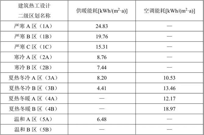 住宅建筑設計平均能耗