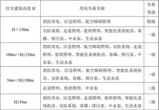 住宅建筑主要用電負荷分級