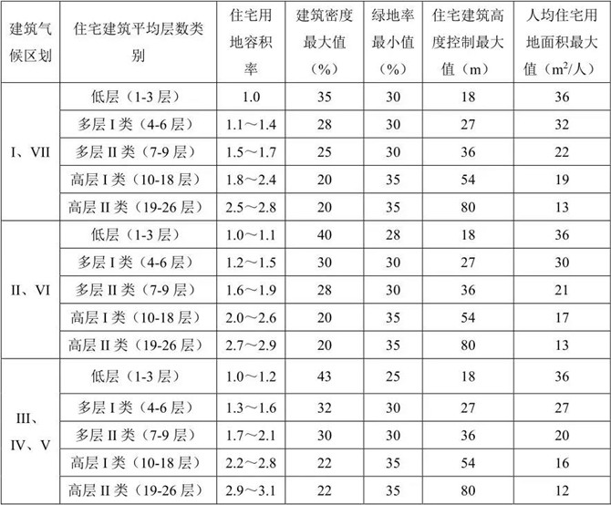 居住街坊用地與建筑控制指標