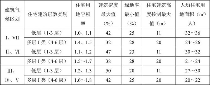 低層或多層高密度居住街坊用地與建筑控制指標