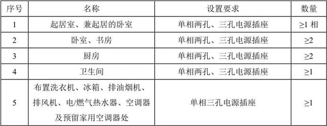 每套住宅電源插座的設置要求及數量