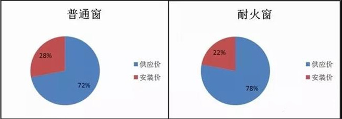 普通窗與耐火窗成本構成分析