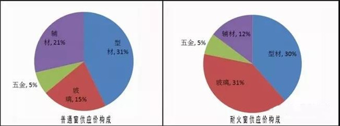 普通窗與耐火窗供應價的構成