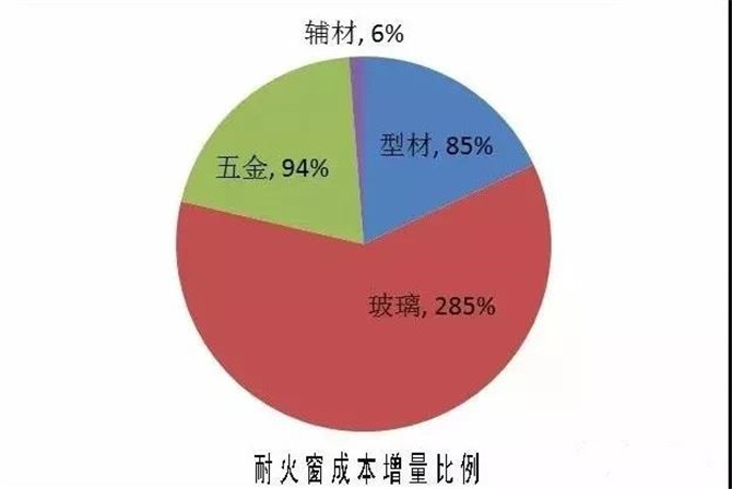 耐火窗供應價的具體組成分析示意圖