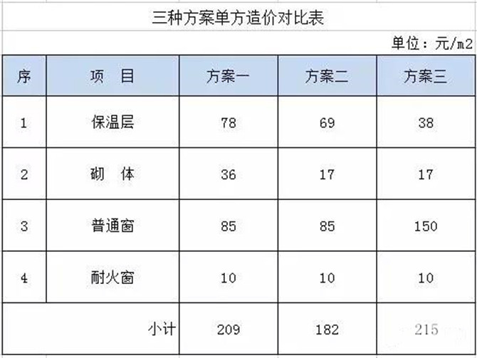 三種方案單方造價對比表