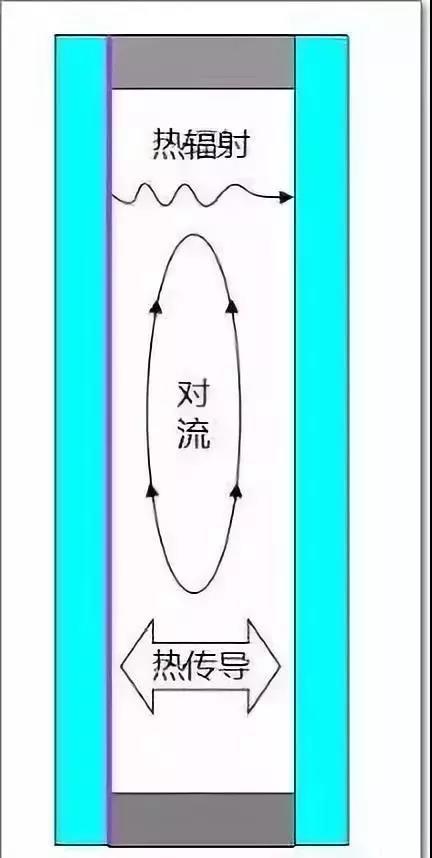 圖2 中空玻璃溫差傳熱機理示意圖