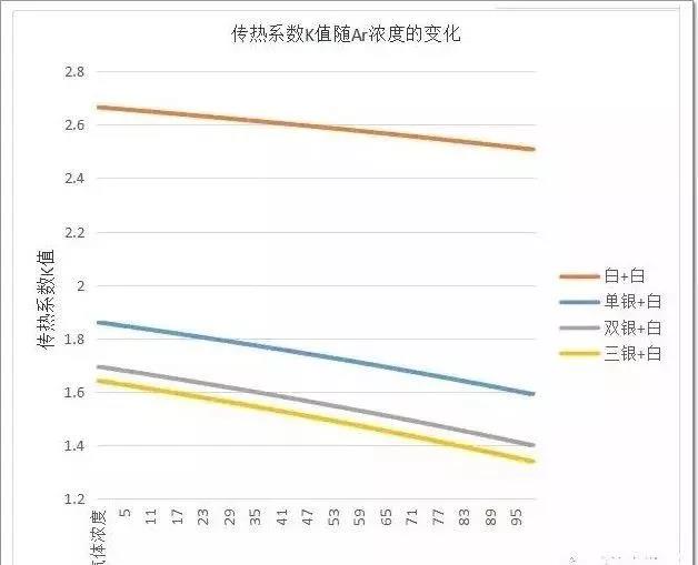 圖3 雙玻傳熱系數(shù)K值隨Ar濃度的變化