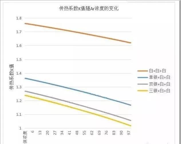 圖4 三玻傳熱系數(shù)K值隨Ar濃度的變化