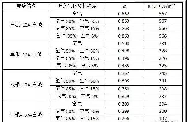 表2 Sc及RHG隨氣體成分的變化