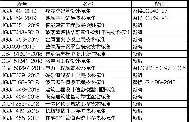 2019年6月實(shí)施的工程建設(shè)標(biāo)準(zhǔn)匯總