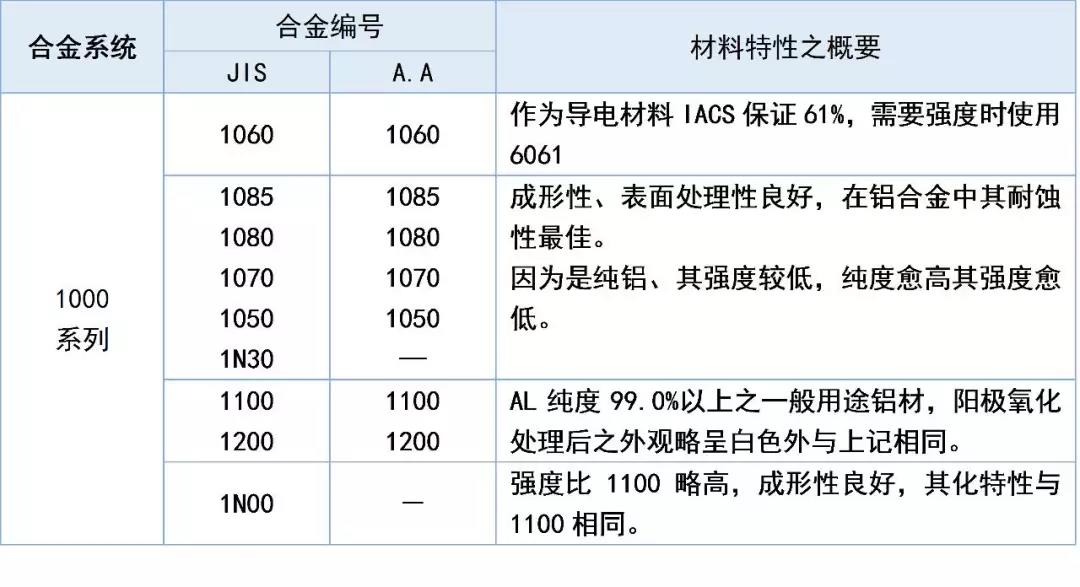 1000系列鋁材特性