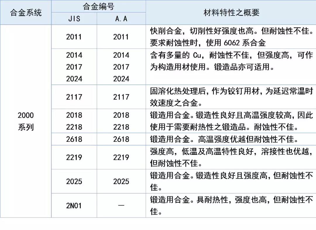 2000系列鋁材特性