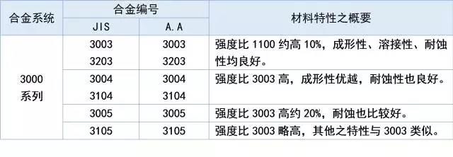 3000系列鋁材特性