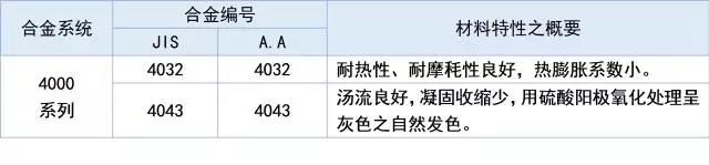 4000系列鋁材特性