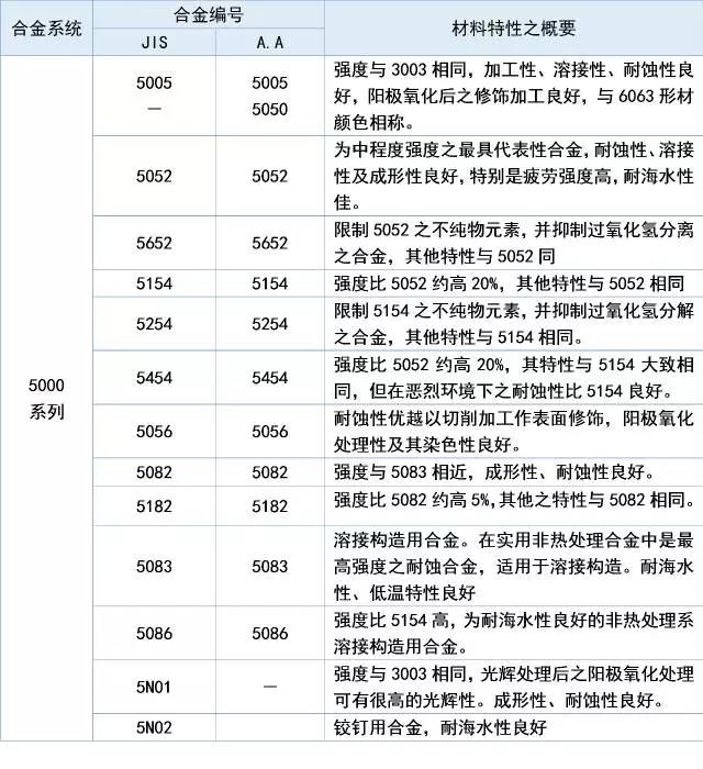 5000系列鋁材特性