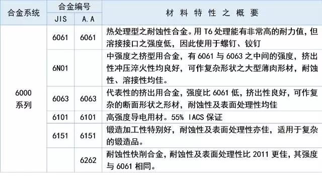 6000系列鋁材特性