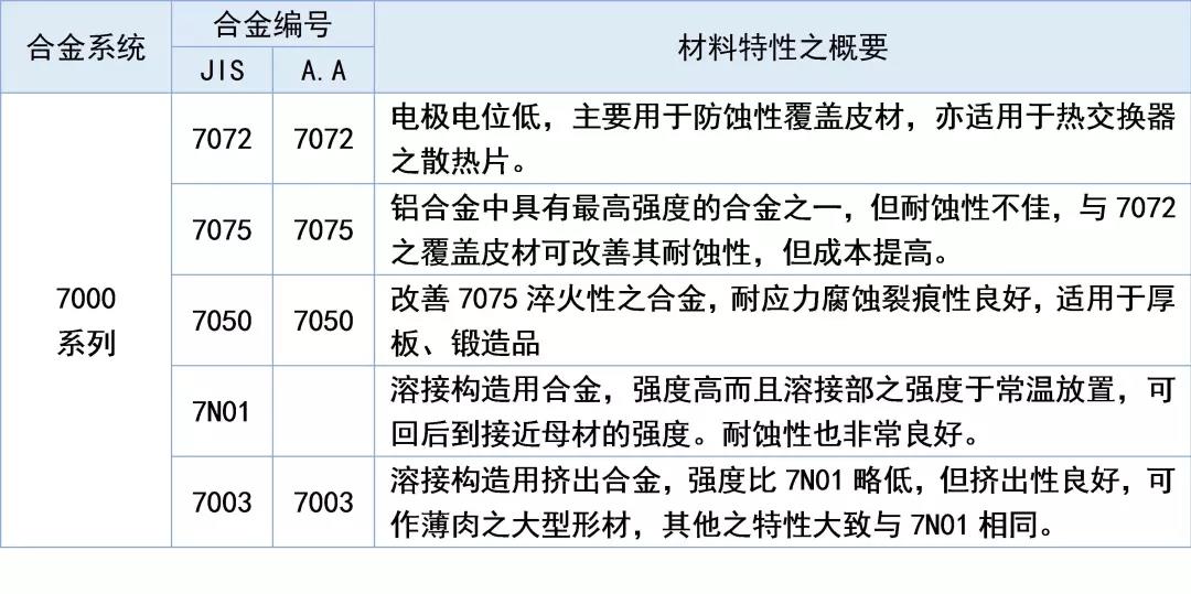 7000系列鋁材特性