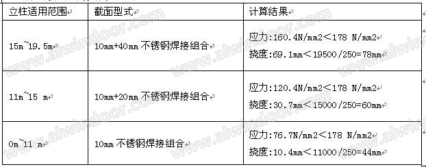 通過焊接組合實現(xiàn)龍骨外觀尺寸，不同跨度設(shè)計不同壁厚