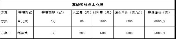 幕墻系統(tǒng)成本分析