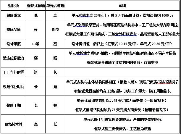 單元式幕墻與框架式幕墻對比項(xiàng)