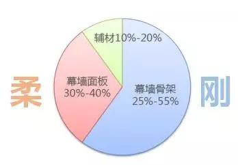 幕墻柔性成本與剛性成本