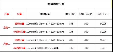 玻璃面板分析