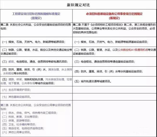 新舊規(guī)定對比