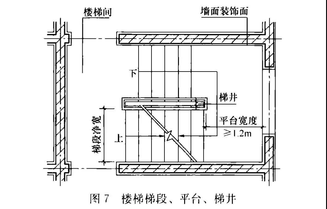 樓梯梯段、平臺、梯井