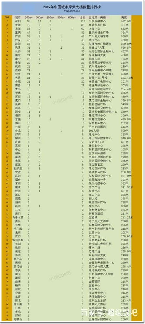 截止2019年上半年我國各城市擁有200米以上幕墻建筑數(shù)量的排名情況