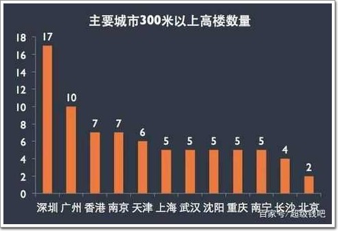 2019年上半年我國各地?fù)碛?00米以上超高幕墻工程的數(shù)量排名