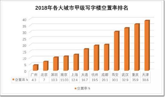 2018年我國各城市甲級(jí)寫字樓的空置率排名情況