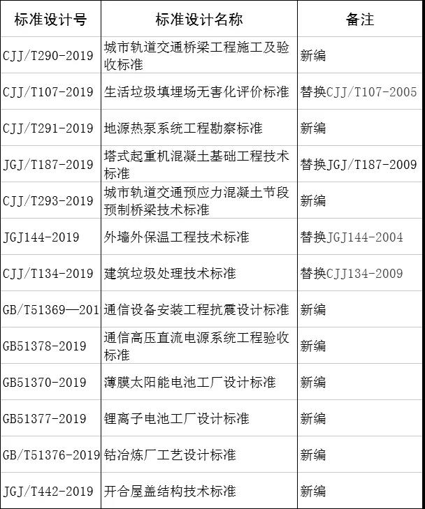 2019年11月實(shí)施的工程建設(shè)標(biāo)準(zhǔn)匯總