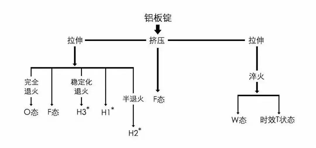 鋁合金的各種狀態(tài)