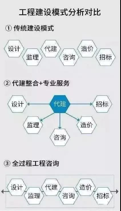 工程建設(shè)模式分析對(duì)比