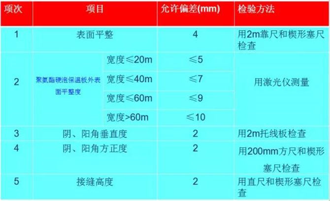 聚氨酯硬泡保溫板在安裝過(guò)程中的允許偏差和檢驗(yàn)方法