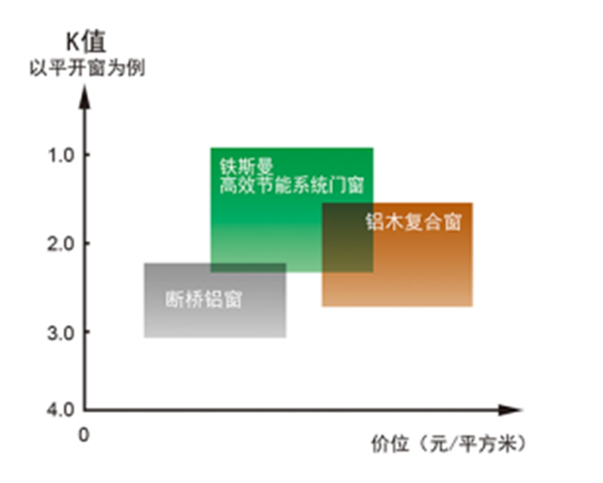 鐵斯曼高效節(jié)能門窗K值圖