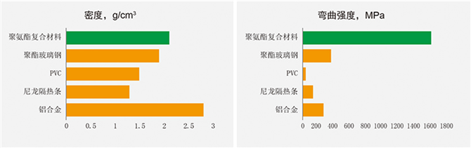 玻纖增強(qiáng)聚氨酯材料的密度和彎曲強(qiáng)度