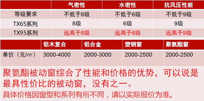 鐵斯曼玻纖增強(qiáng)聚氨酯門窗性能