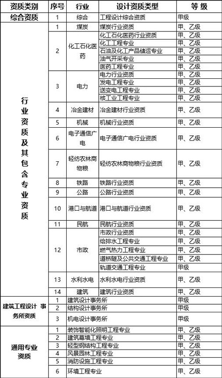 工程設計資質(zhì)